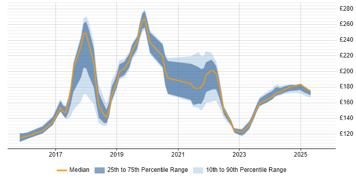 Contractor daily rate distribution trend for jobs in Derby citing Windows 10
