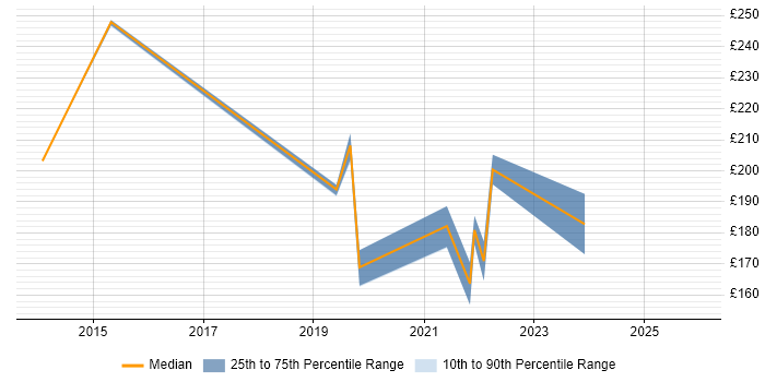 Contractor daily rate distribution trend for Windows Deployment Engineer job vacancies in Derby