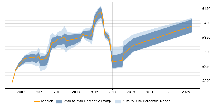 Contractor daily rate distribution trend for jobs in Derby citing Windows Server 2003