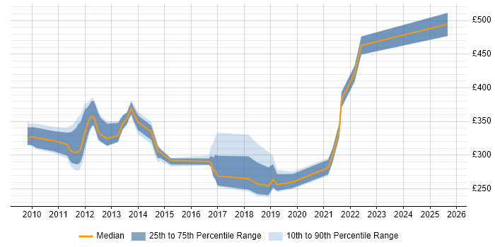 Contractor daily rate distribution trend for jobs in Derby citing Windows Server 2008