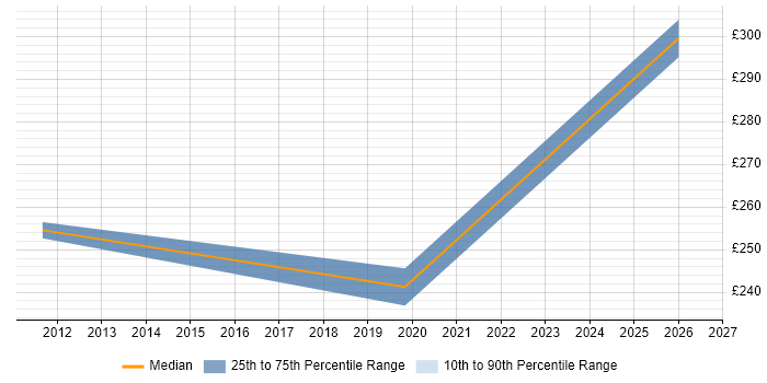 Contractor daily rate distribution trend for Windows Server Engineer job vacancies in Derby