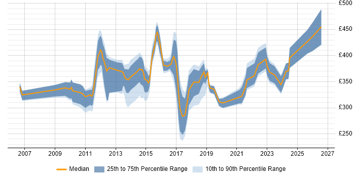 Contractor daily rate distribution trend for jobs in Derby citing Windows Server