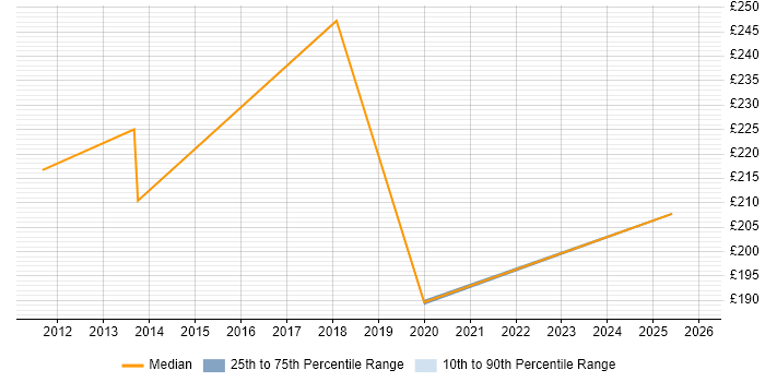 Contractor daily rate distribution trend for Windows Support Engineer job vacancies in Derby