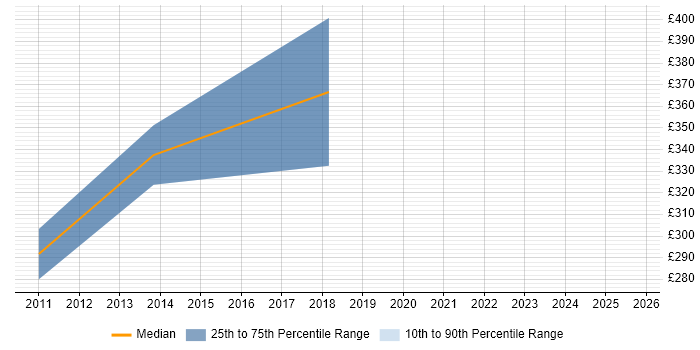 Contractor daily rate distribution trend for Wintel Analyst job vacancies in Derby