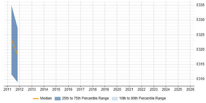 Contractor daily rate distribution trend for Wintel Specialist job vacancies in Derby