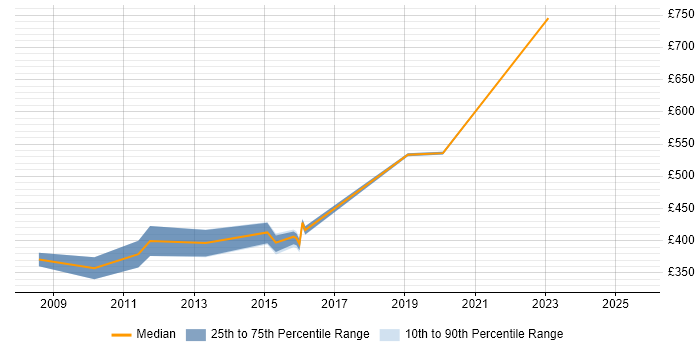 Contractor daily rate distribution trend for jobs in Derby citing Work Breakdown Structure