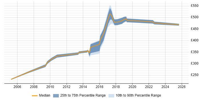 Contractor daily rate distribution trend for jobs in Derby citing Workshop Facilitation