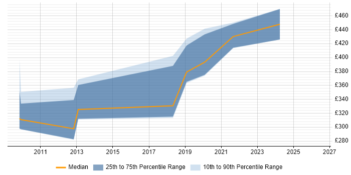Contractor daily rate distribution trend for jobs in Derby citing WSUS