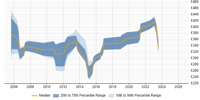 Contractor daily rate distribution trend for Designer job vacancies in Derbyshire