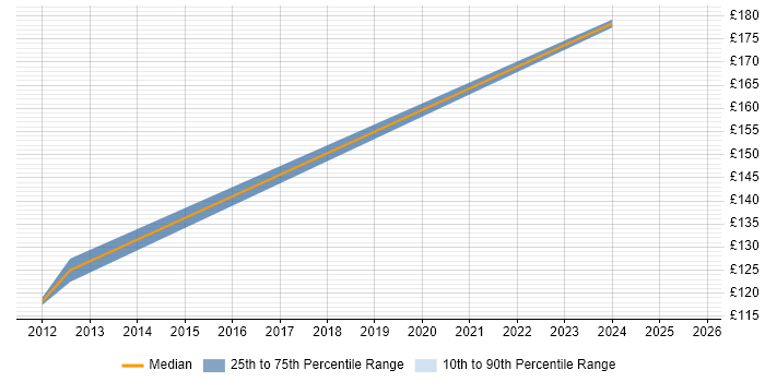 Contractor daily rate distribution trend for Desktop Build Engineer job vacancies in Derbyshire Contractor daily rate distribution trend for Desktop Build Engineer job vacancies in Derbyshire
