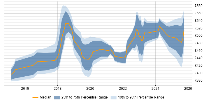 Contractor daily rate distribution trend for jobs in Derbyshire citing DevOps
