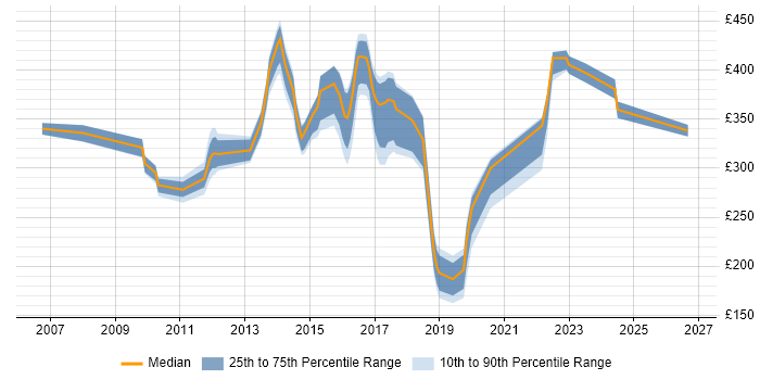 Contractor daily rate distribution trend for jobs in Derbyshire citing DHCP