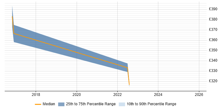 Contractor daily rate distribution trend for Digital Analyst job vacancies in Derbyshire