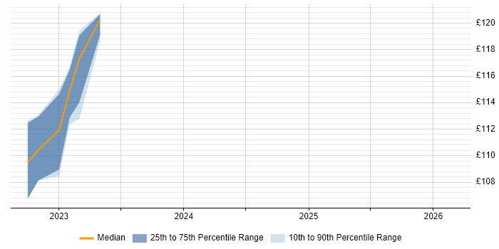 Contractor daily rate distribution trend for jobs in Derbyshire citing Digital Strategy