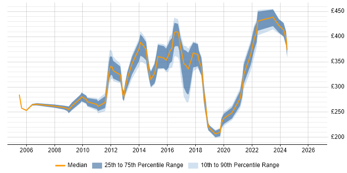 Contractor daily rate distribution trend for jobs in Derbyshire citing DNS