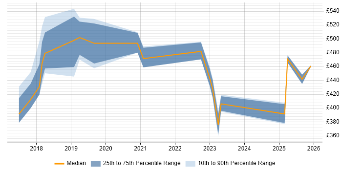 Contractor daily rate distribution trend for jobs in Derbyshire citing Docker