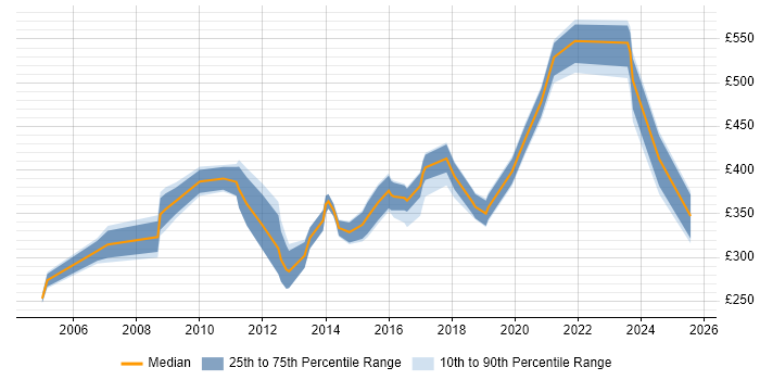 Contractor daily rate distribution trend for jobs in Derbyshire citing Documentation Skills Contractor daily rate distribution trend for jobs in Derbyshire citing Documentation Skills
