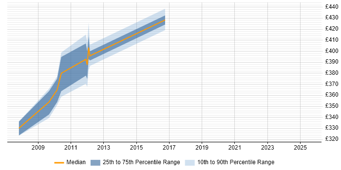 Contractor daily rate distribution trend for jobs in Derbyshire citing Documentum