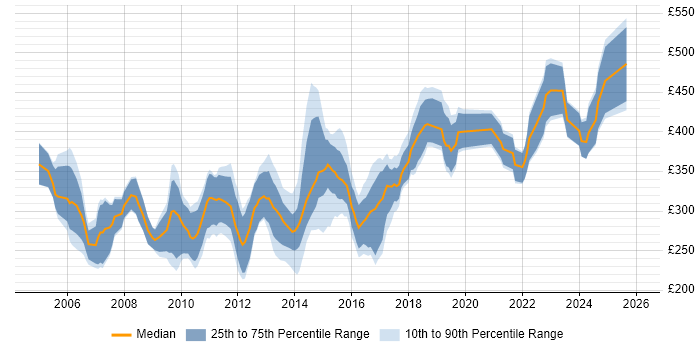 Contractor daily rate distribution trend for jobs in Derbyshire citing .NET