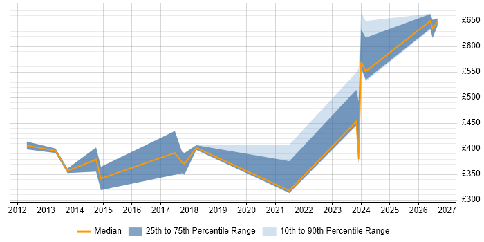 Contractor daily rate distribution trend for jobs in Derbyshire citing DV Cleared