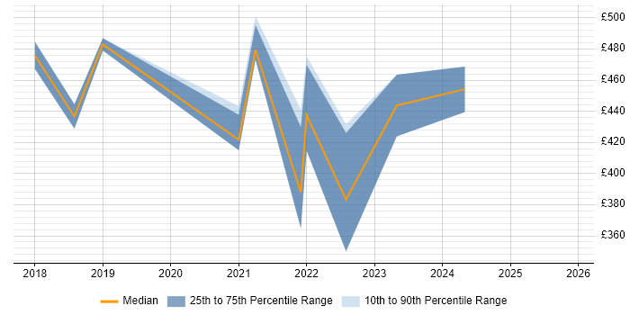 Contractor daily rate distribution trend for jobs in Derbyshire citing Dynamics 365