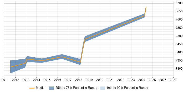 Contractor daily rate distribution trend for jobs in Derbyshire citing Dynamics NAV