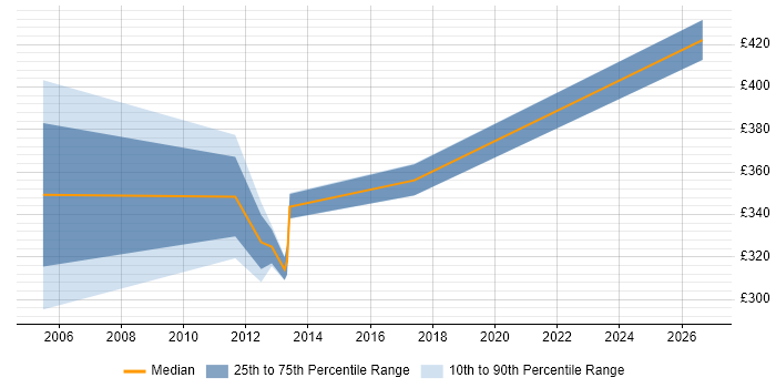 Contractor daily rate distribution trend for jobs in Derbyshire citing EIGRP