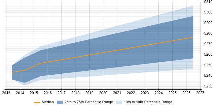 Contractor daily rate distribution trend for jobs in Derbyshire citing Electronic Patient Records