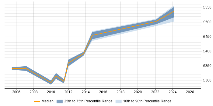 Contractor daily rate distribution trend for jobs in Derbyshire citing EMC NetWorker