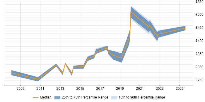 Contractor daily rate distribution trend for jobs in Derbyshire citing End-to-End Testing