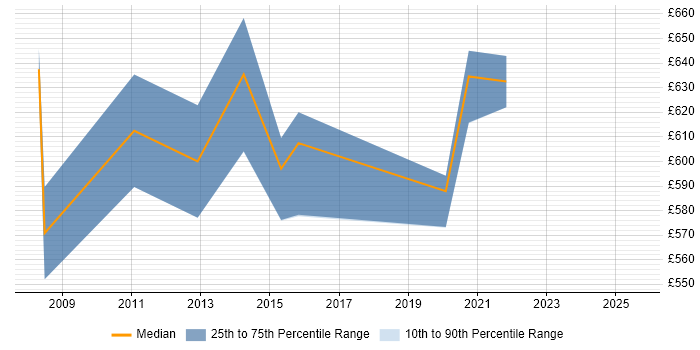 Contractor daily rate distribution trend for Enterprise Architect job vacancies in Derbyshire Contractor daily rate distribution trend for Enterprise Architect job vacancies in Derbyshire