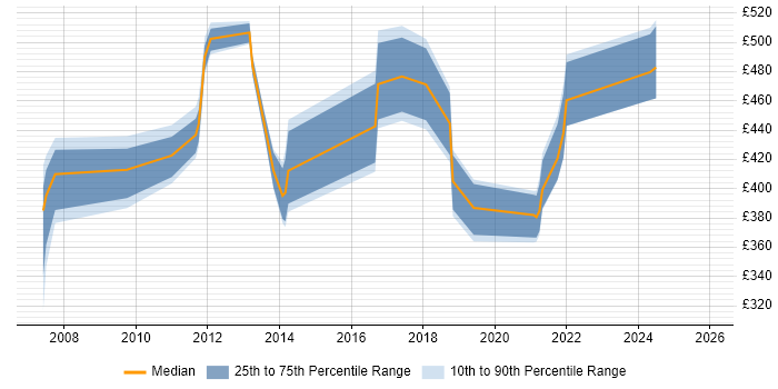 Contractor daily rate distribution trend for jobs in Derbyshire citing Enterprise Software