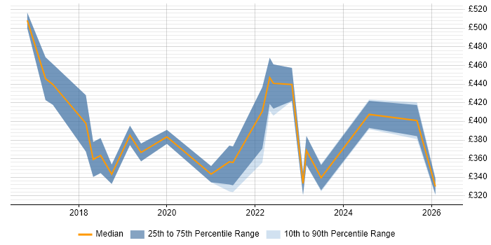 Contractor daily rate distribution trend for jobs in Derbyshire citing Entra ID