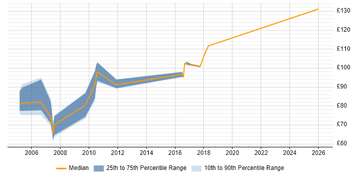 Contractor daily rate distribution trend for EPoS Engineer job vacancies in Derbyshire