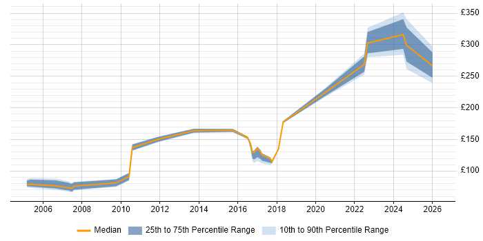 Contractor daily rate distribution trend for jobs in Derbyshire citing EPoS