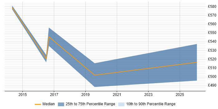 Contractor daily rate distribution trend for ERP Manager job vacancies in Derbyshire