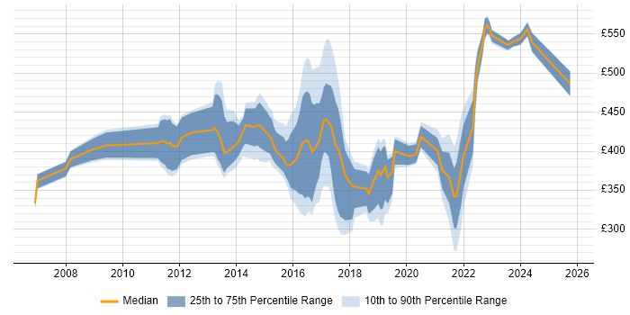 Contractor daily rate distribution trend for jobs in Derbyshire citing ERP