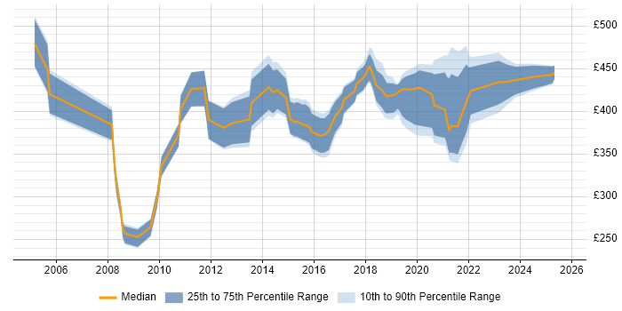 Contractor daily rate distribution trend for jobs in Derbyshire citing ETL