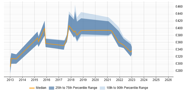 Contractor daily rate distribution trend for jobs in Derbyshire citing F5
