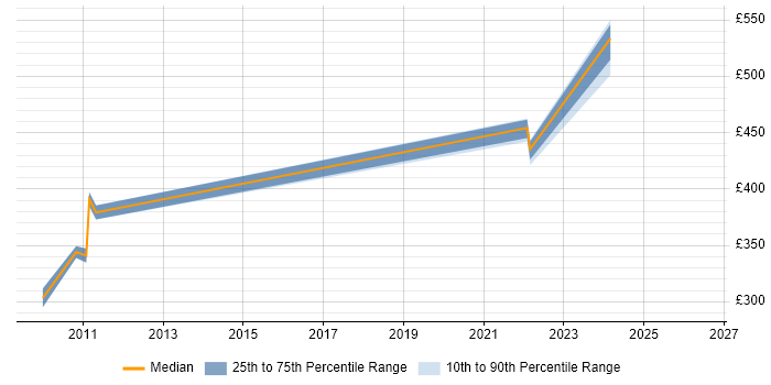 Contractor daily rate distribution trend for jobs in Derbyshire citing Fibre Channel