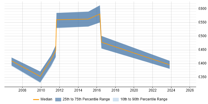 Contractor daily rate distribution trend for Finance Manager job vacancies in Derbyshire