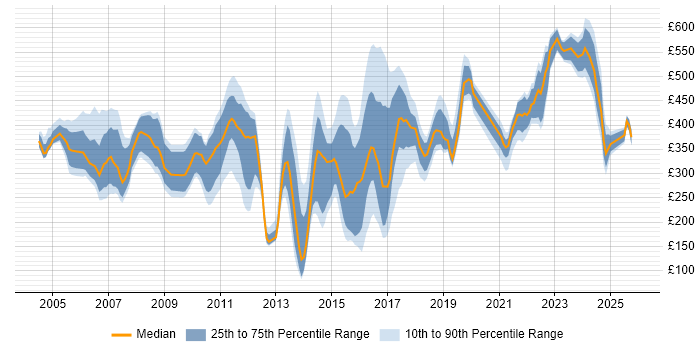 Contractor daily rate distribution trend for jobs in Derbyshire citing Finance