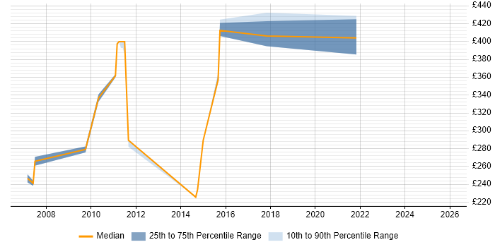 Contractor daily rate distribution trend for Financial Analyst job vacancies in Derbyshire