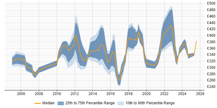 Contractor daily rate distribution trend for jobs in Derbyshire citing Firewall Contractor daily rate distribution trend for jobs in Derbyshire citing Firewall