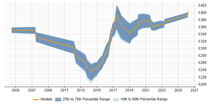 Contractor daily rate distribution trend for Front-End Developer (Client-Side Developer) job vacancies in Derbyshire