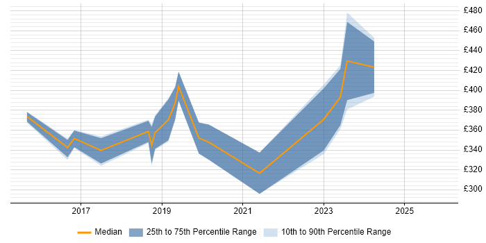 Contractor daily rate distribution trend for Full-Stack Developer job vacancies in Derbyshire