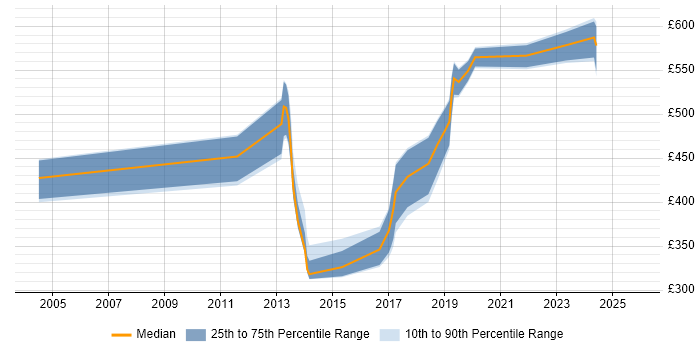 Contractor daily rate distribution trend for jobs in Derbyshire citing GAP Analysis