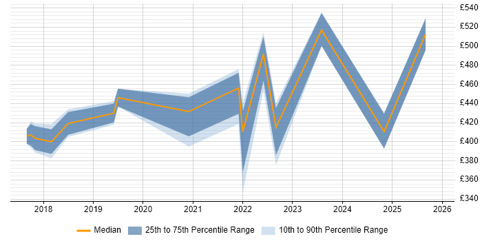 Contractor daily rate distribution trend for jobs in Derbyshire citing GDPR