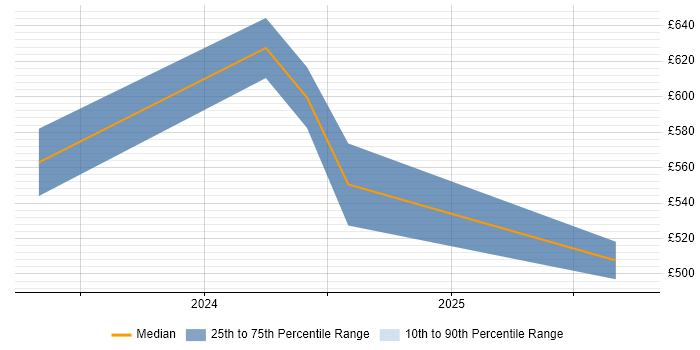 Contractor daily rate distribution trend for jobs in Derbyshire citing Generative AI Contractor daily rate distribution trend for jobs in Derbyshire citing Generative AI