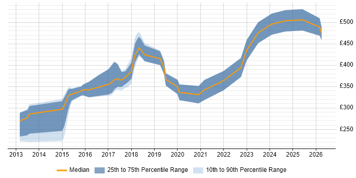 Contractor daily rate distribution trend for jobs in Derbyshire citing Git